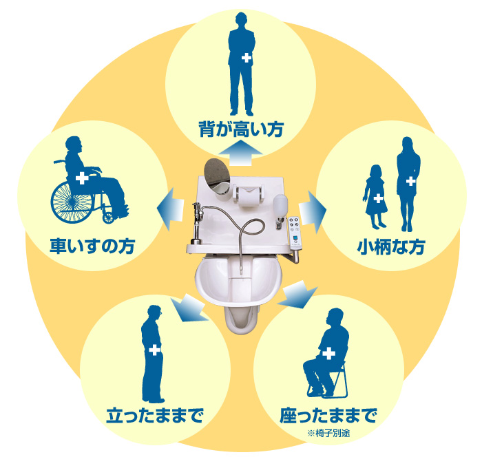 背が高い方/車いすの方/小柄な方/立ったままで/座ったままで